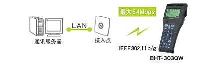 搭載無線通訊設(shè)備(BHT-300QW)，可連接現(xiàn)有LAN。