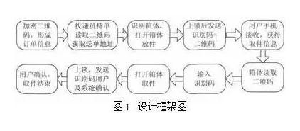 基于RFID與二維碼技術的物聯(lián)網(wǎng)快遞物流配送系統(tǒng)的優(yōu)化設計
