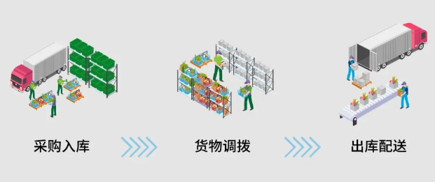 數(shù)字化食品管理流程.png